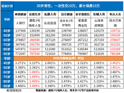 增額終身壽險(xiǎn)2023,哪些值得買(mǎi)?